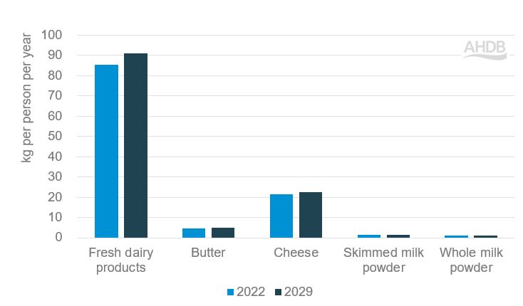 Bar graph showing dairy consumption in the EU in 2022 and 2029 forecast